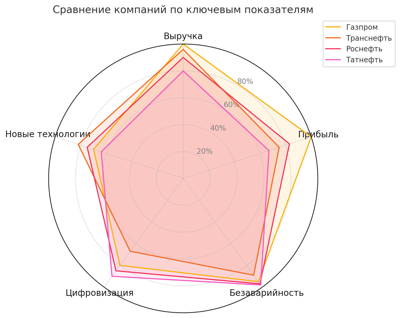 Радар-график рейтинга